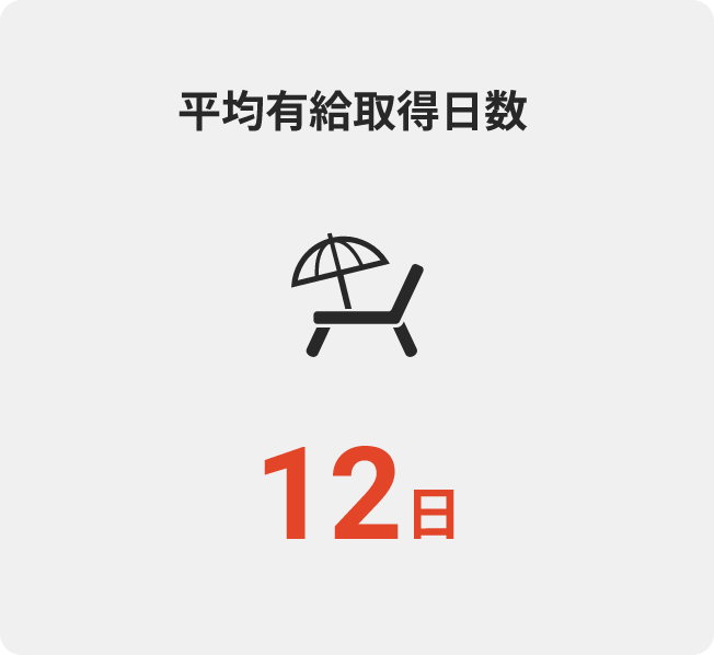 平均有給取得日数 12日