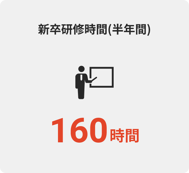 新卒研修時間（半年間）160時間